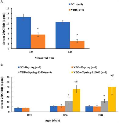 The effect of maternal vitamin D deficiency during pregnancy on glycolipid metabolism of offspring rats and the improvement of vitamin D intervention after weaning